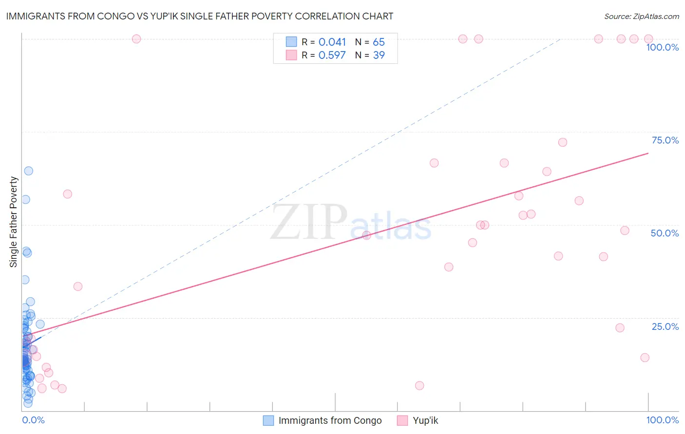 Immigrants from Congo vs Yup'ik Single Father Poverty