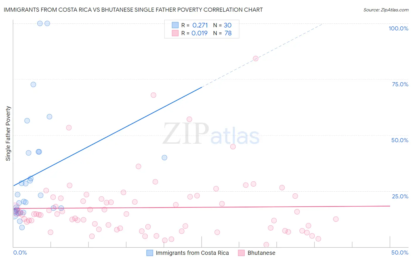 Immigrants from Costa Rica vs Bhutanese Single Father Poverty