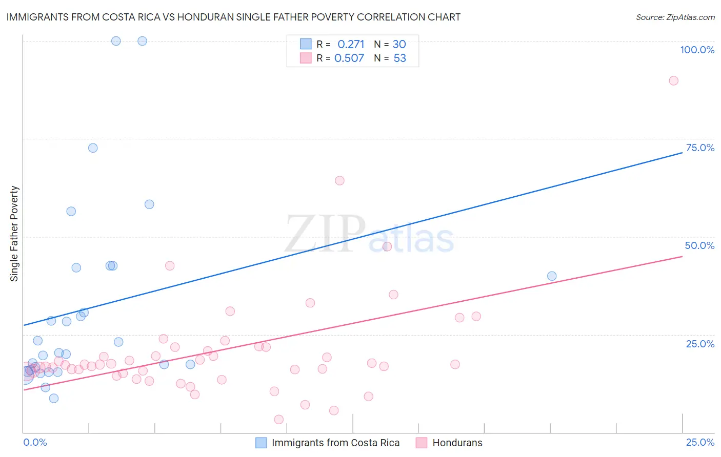 Immigrants from Costa Rica vs Honduran Single Father Poverty