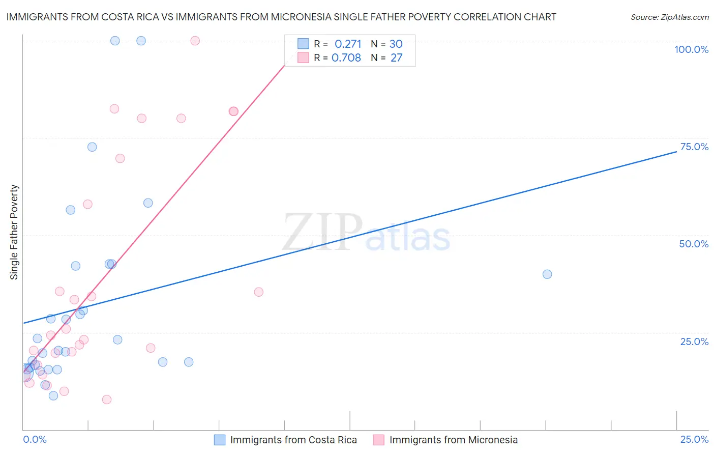 Immigrants from Costa Rica vs Immigrants from Micronesia Single Father Poverty