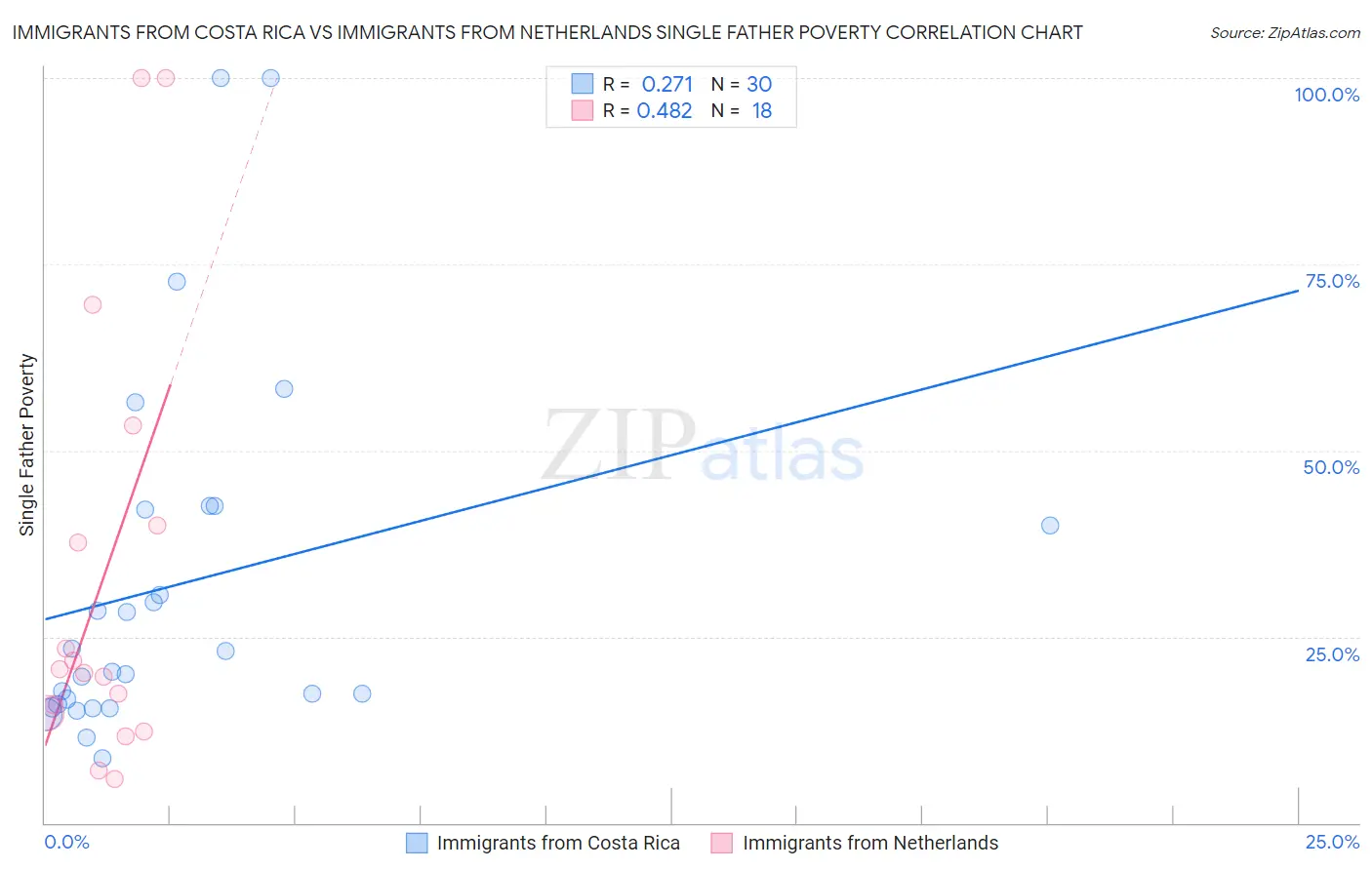 Immigrants from Costa Rica vs Immigrants from Netherlands Single Father Poverty