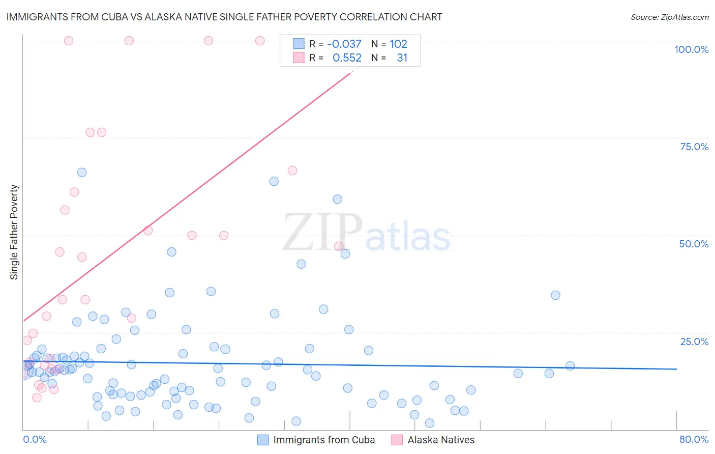 Immigrants from Cuba vs Alaska Native Single Father Poverty