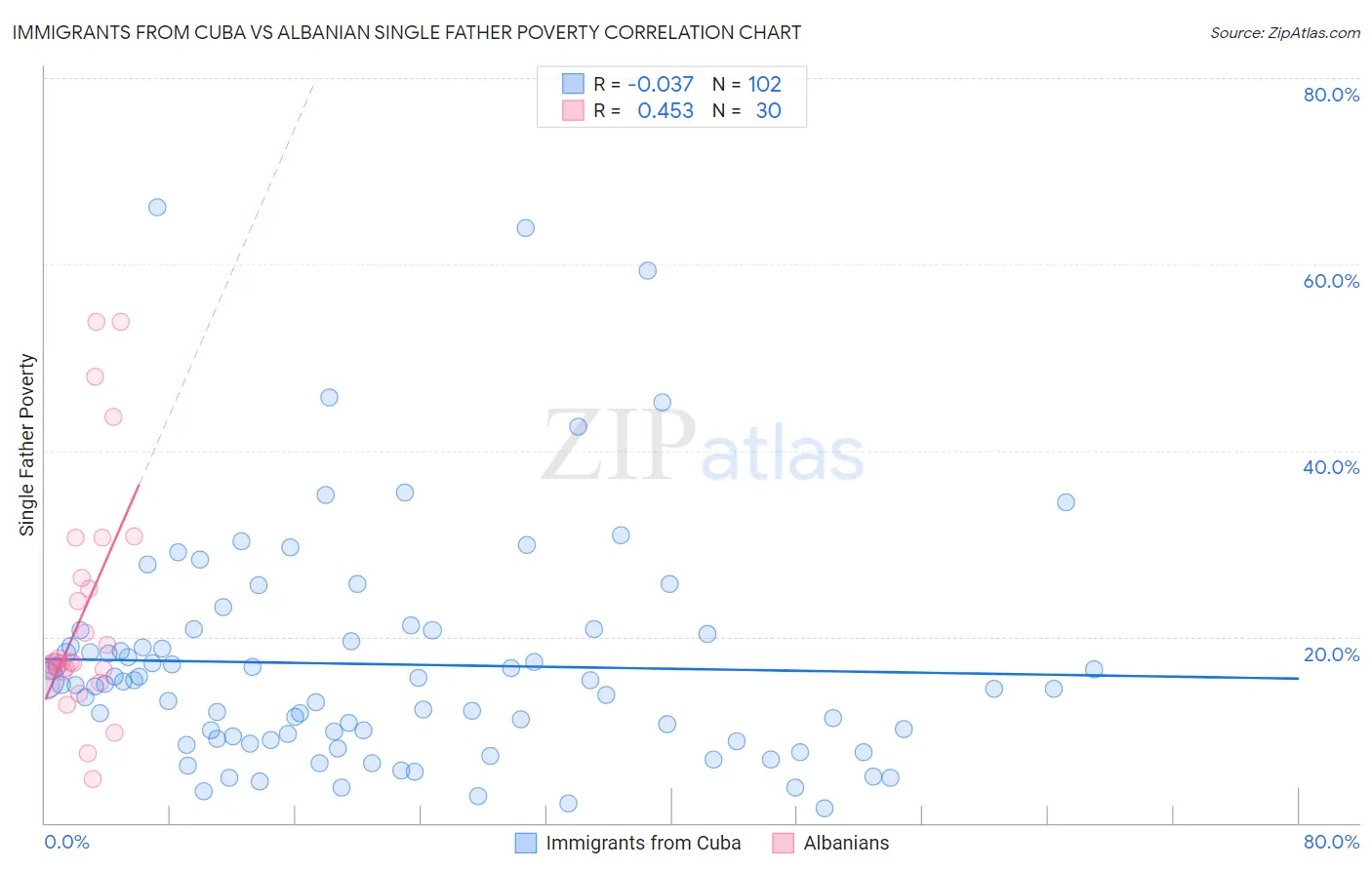 Immigrants from Cuba vs Albanian Single Father Poverty