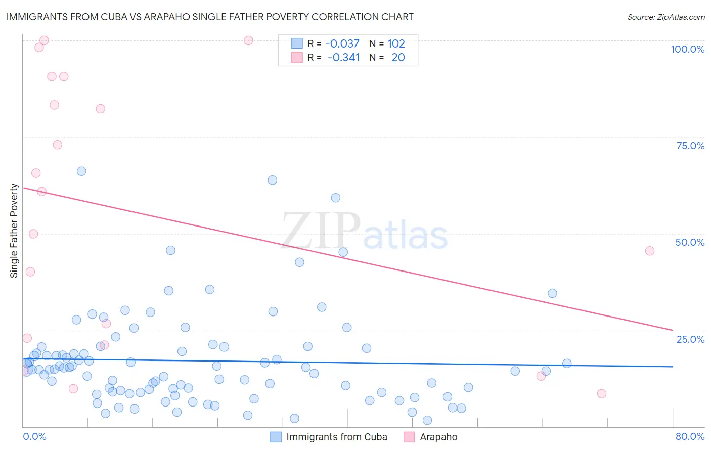 Immigrants from Cuba vs Arapaho Single Father Poverty