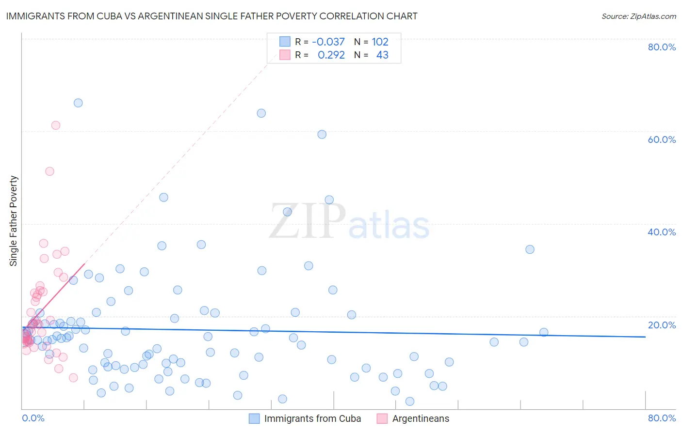 Immigrants from Cuba vs Argentinean Single Father Poverty