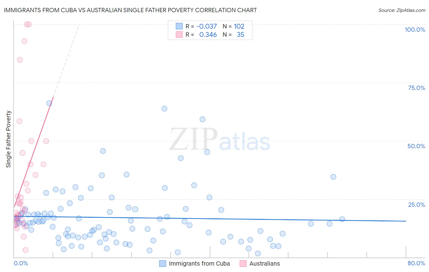 Immigrants from Cuba vs Australian Single Father Poverty