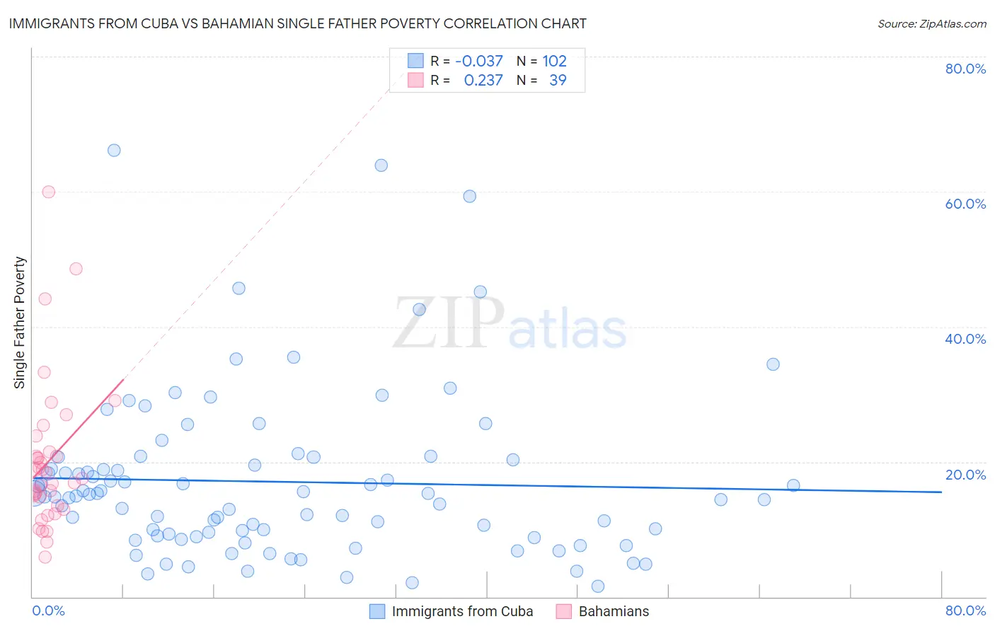 Immigrants from Cuba vs Bahamian Single Father Poverty