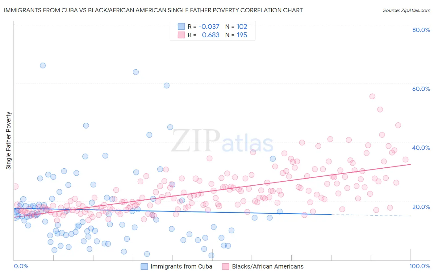 Immigrants from Cuba vs Black/African American Single Father Poverty