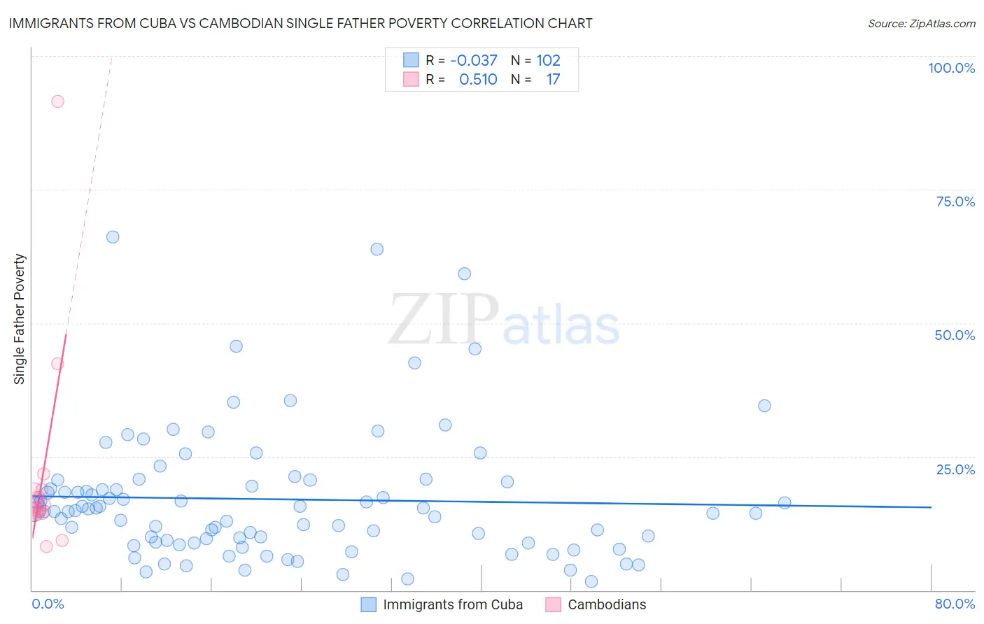 Immigrants from Cuba vs Cambodian Single Father Poverty