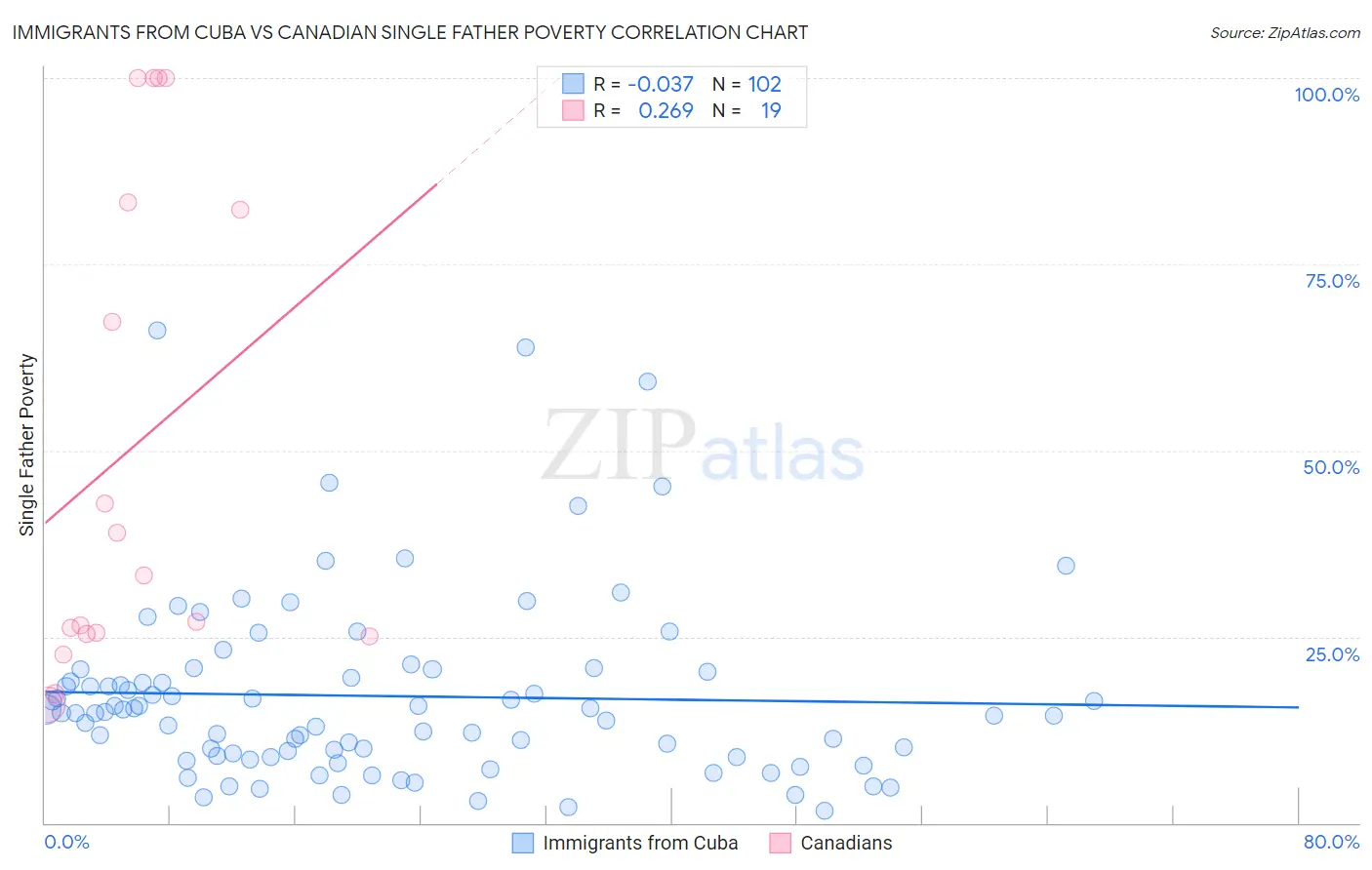 Immigrants from Cuba vs Canadian Single Father Poverty