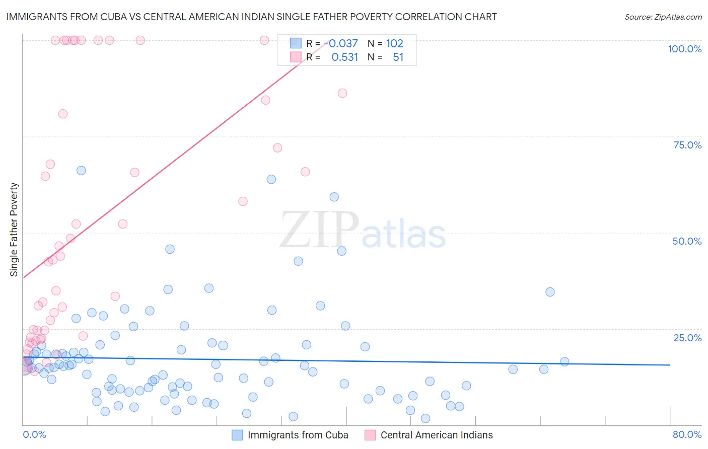 Immigrants from Cuba vs Central American Indian Single Father Poverty