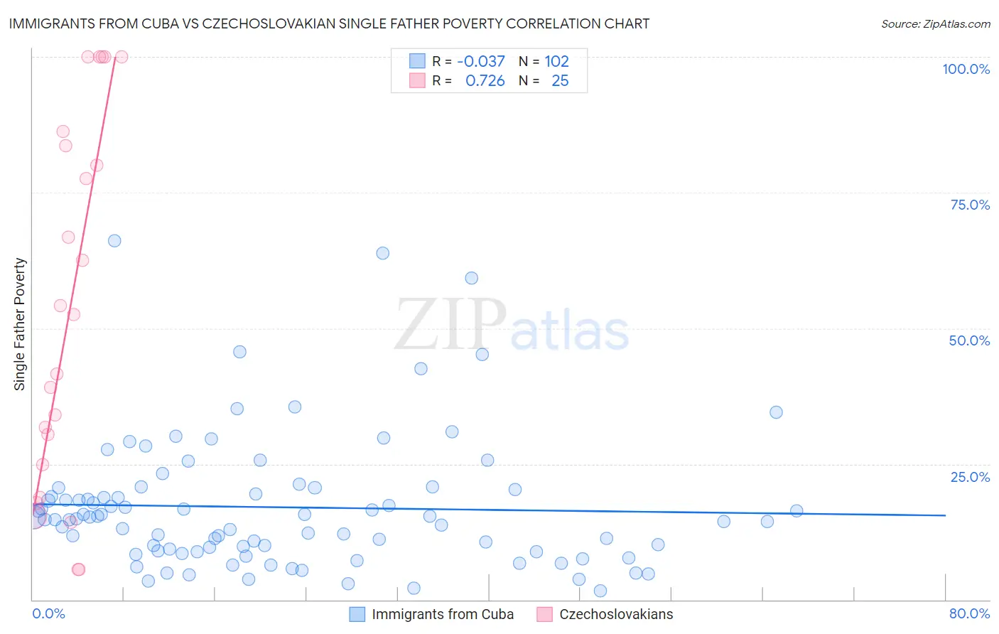 Immigrants from Cuba vs Czechoslovakian Single Father Poverty