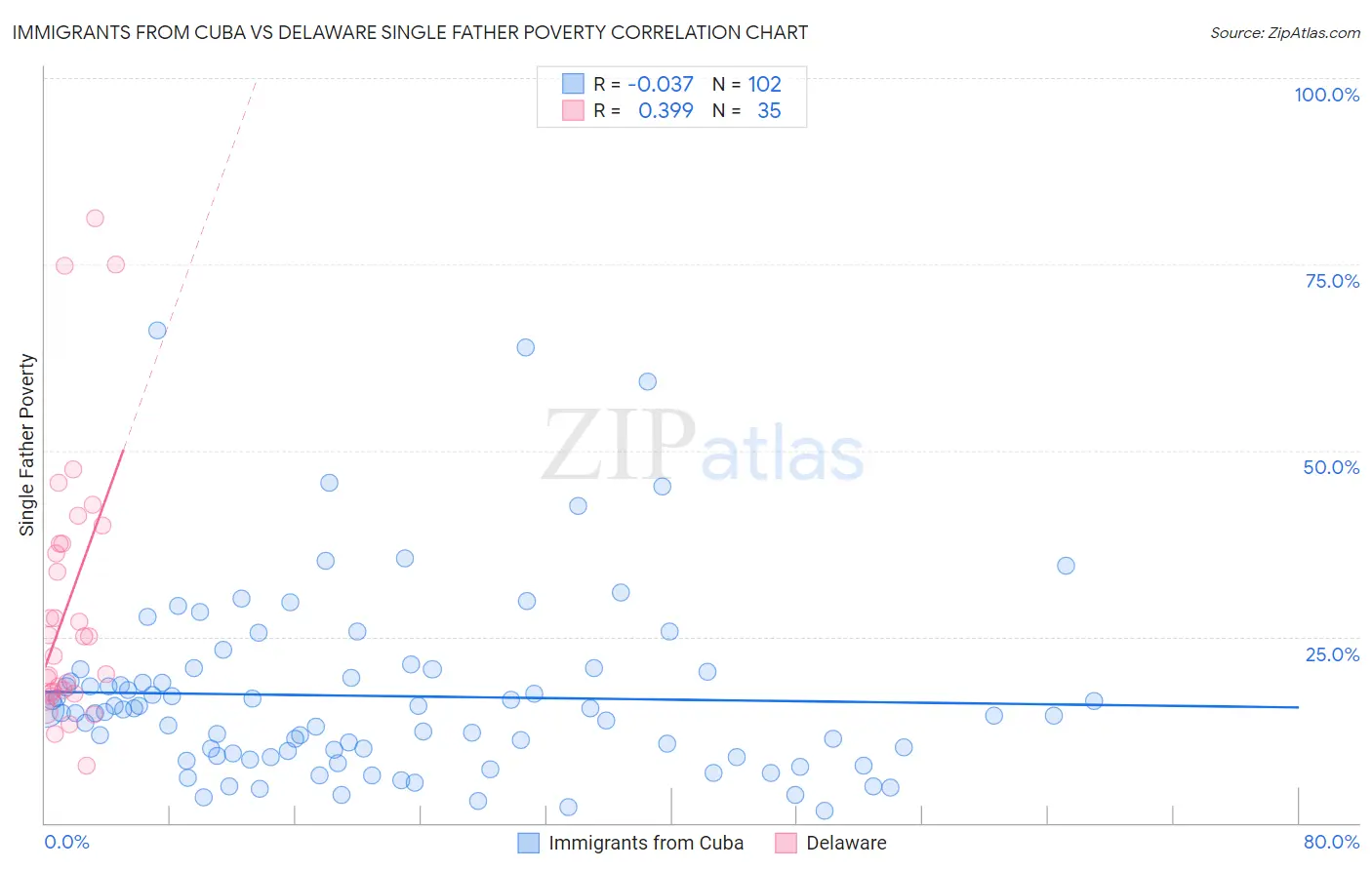 Immigrants from Cuba vs Delaware Single Father Poverty