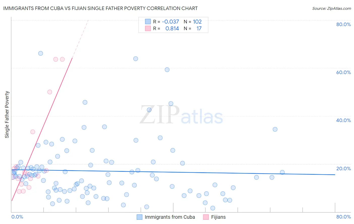 Immigrants from Cuba vs Fijian Single Father Poverty