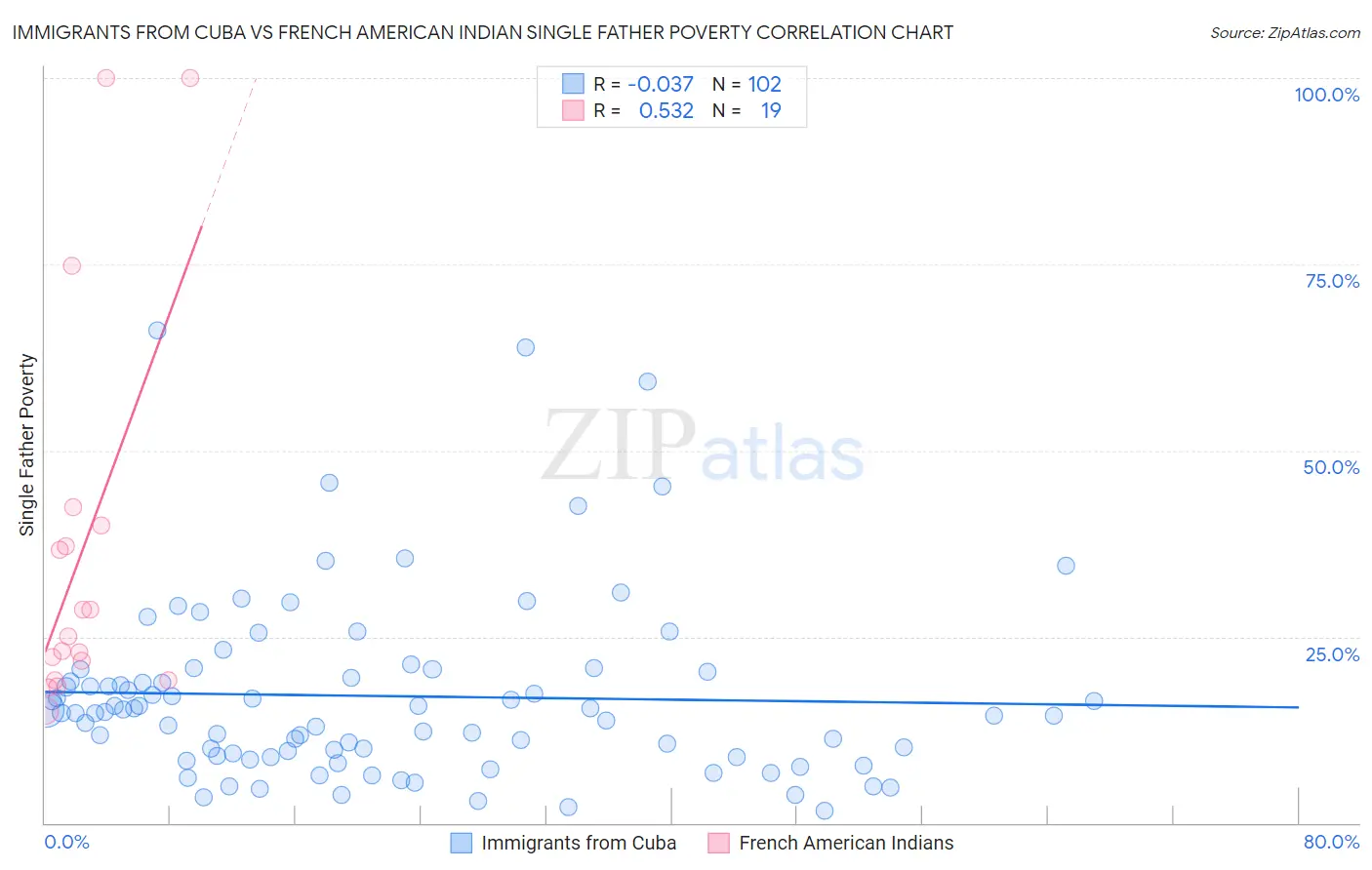 Immigrants from Cuba vs French American Indian Single Father Poverty