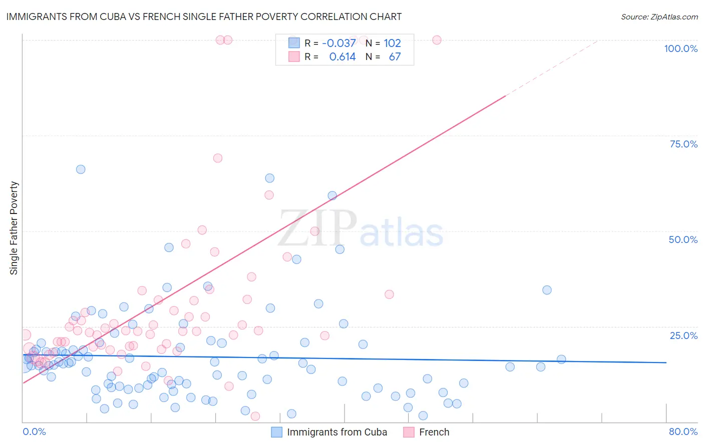 Immigrants from Cuba vs French Single Father Poverty