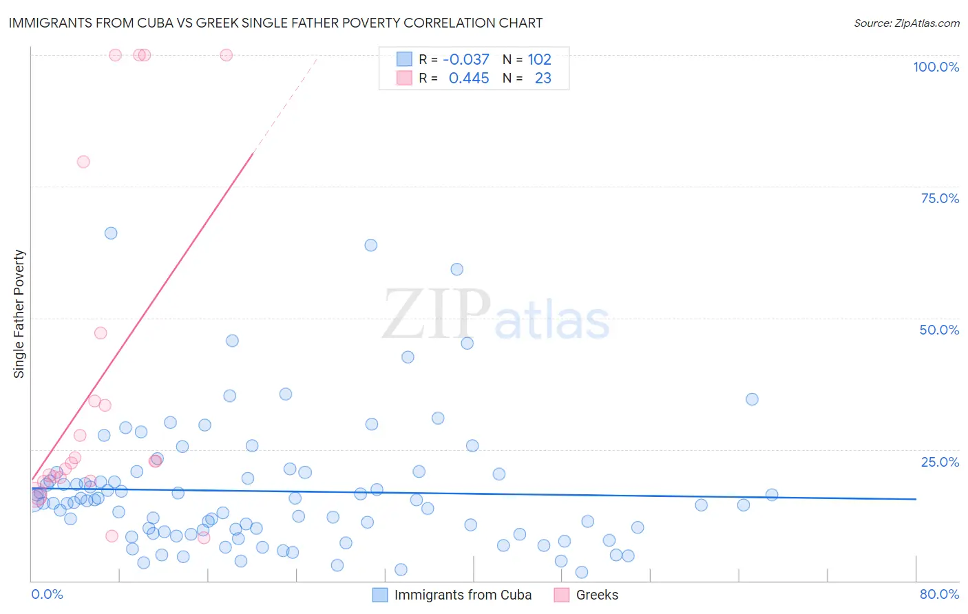 Immigrants from Cuba vs Greek Single Father Poverty