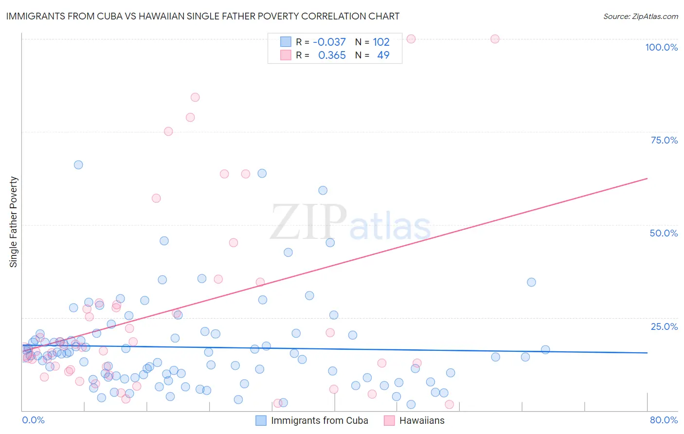 Immigrants from Cuba vs Hawaiian Single Father Poverty