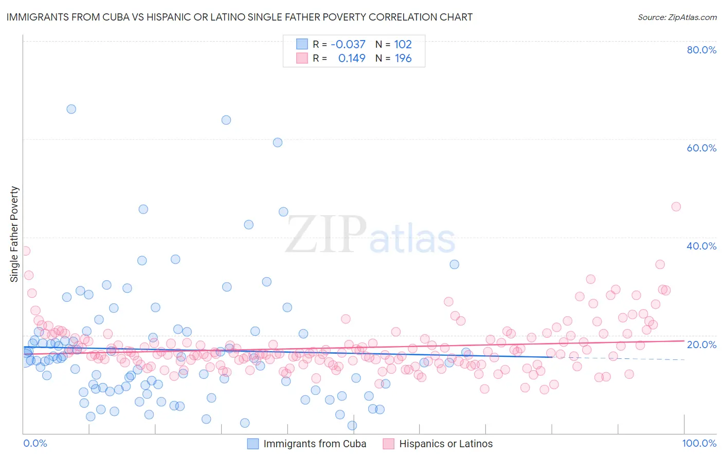 Immigrants from Cuba vs Hispanic or Latino Single Father Poverty