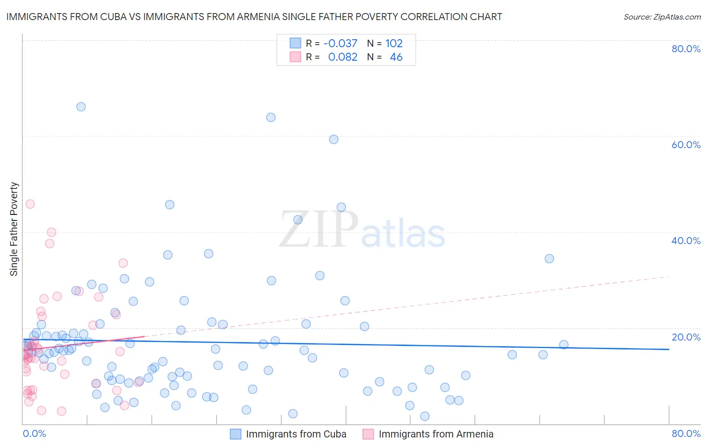 Immigrants from Cuba vs Immigrants from Armenia Single Father Poverty