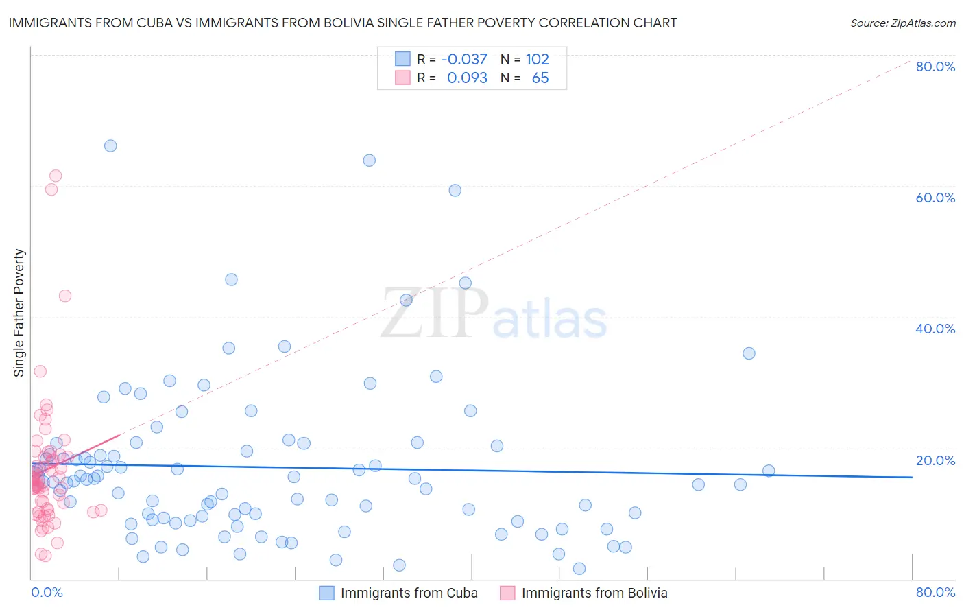 Immigrants from Cuba vs Immigrants from Bolivia Single Father Poverty