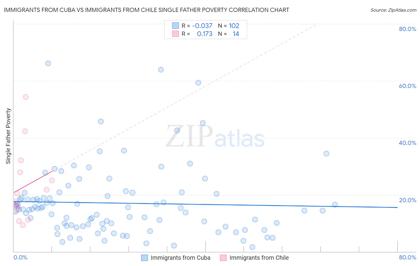 Immigrants from Cuba vs Immigrants from Chile Single Father Poverty