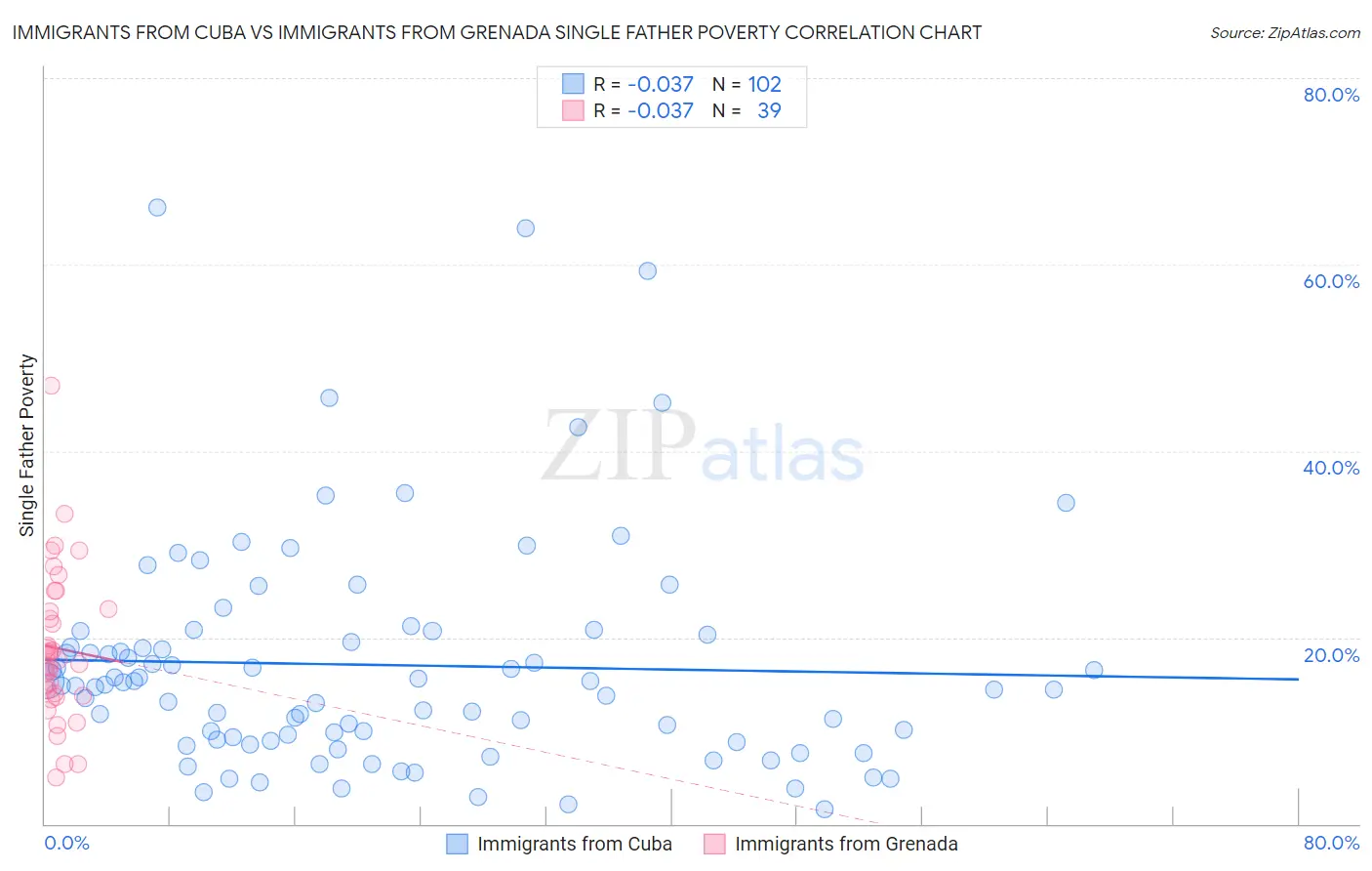 Immigrants from Cuba vs Immigrants from Grenada Single Father Poverty