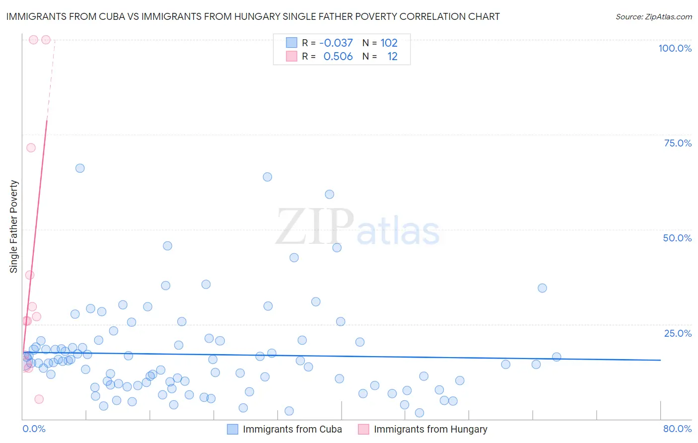 Immigrants from Cuba vs Immigrants from Hungary Single Father Poverty