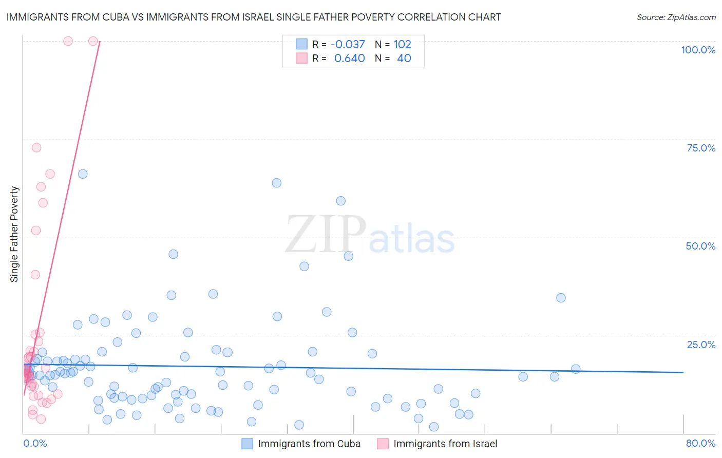 Immigrants from Cuba vs Immigrants from Israel Single Father Poverty