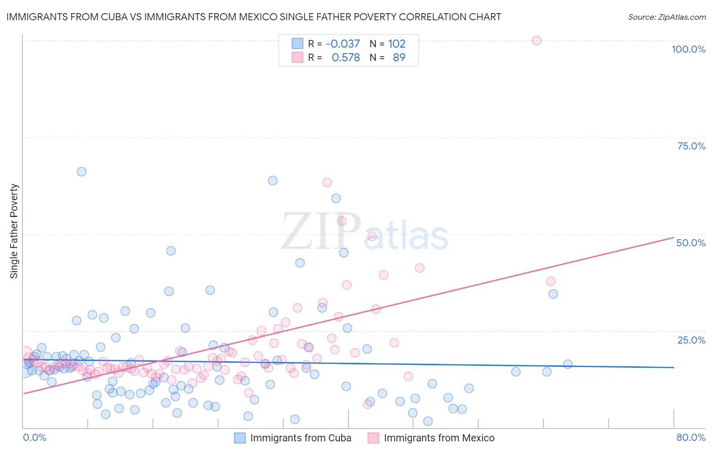 Immigrants from Cuba vs Immigrants from Mexico Single Father Poverty