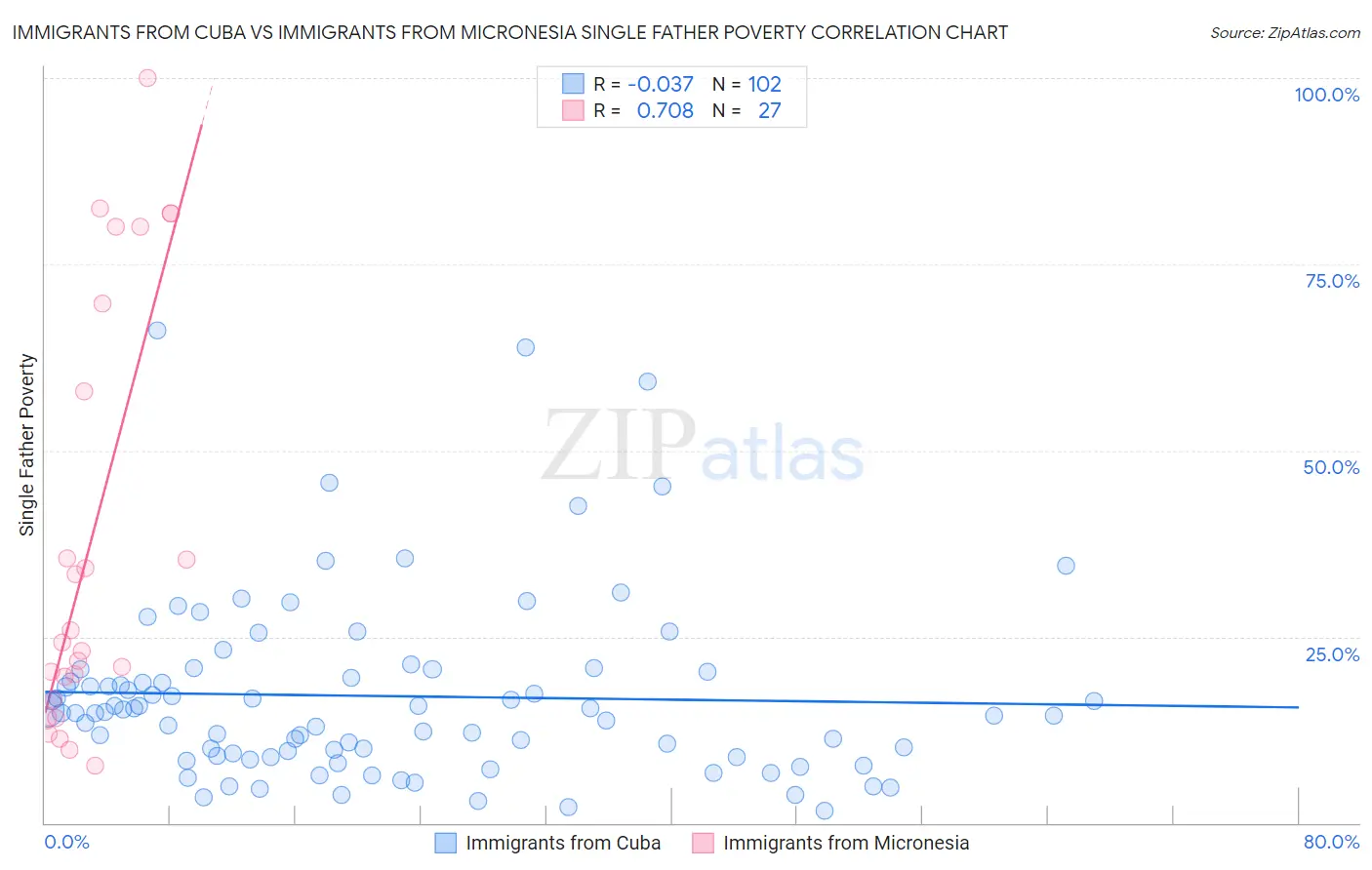 Immigrants from Cuba vs Immigrants from Micronesia Single Father Poverty