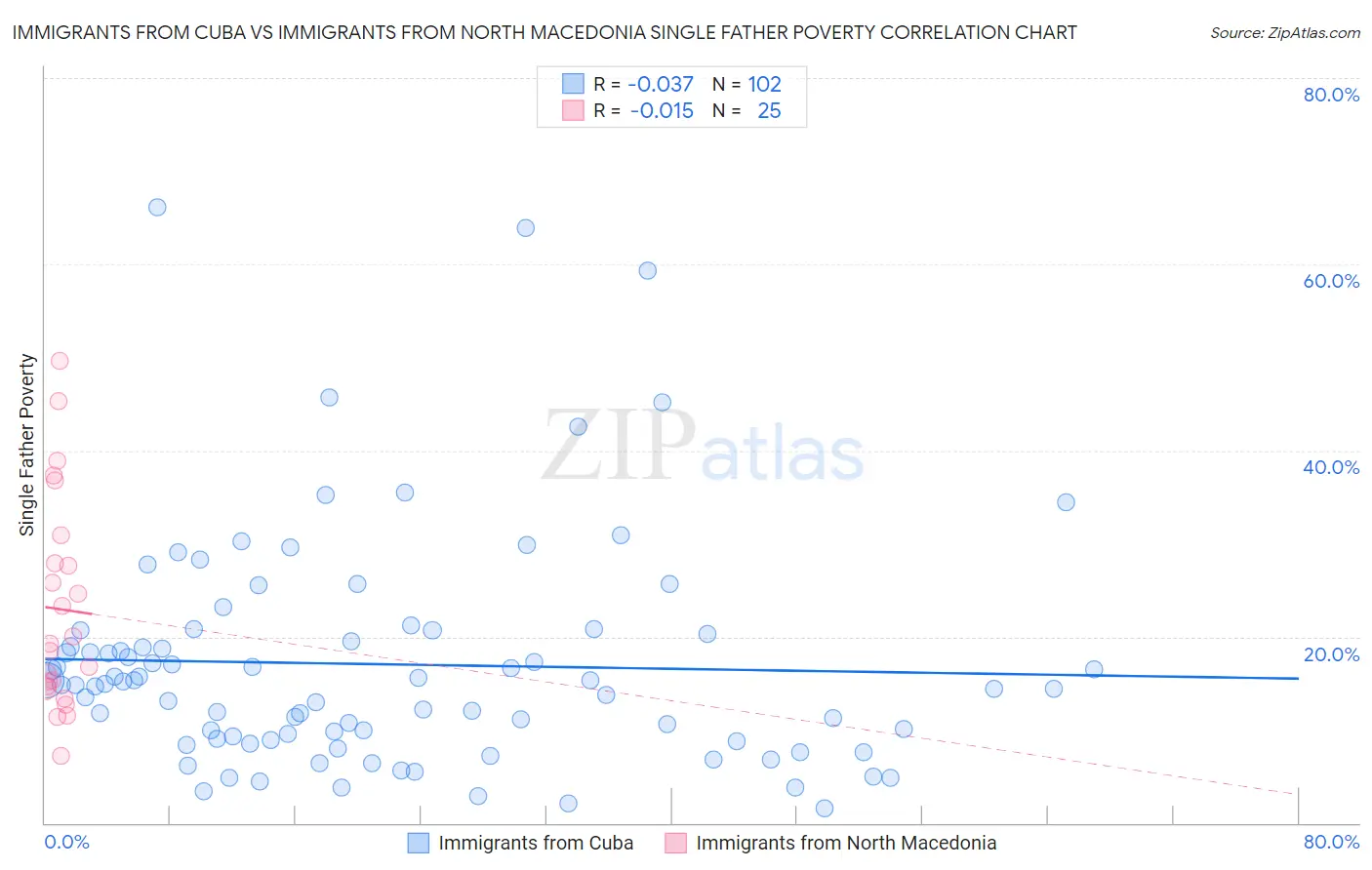 Immigrants from Cuba vs Immigrants from North Macedonia Single Father Poverty