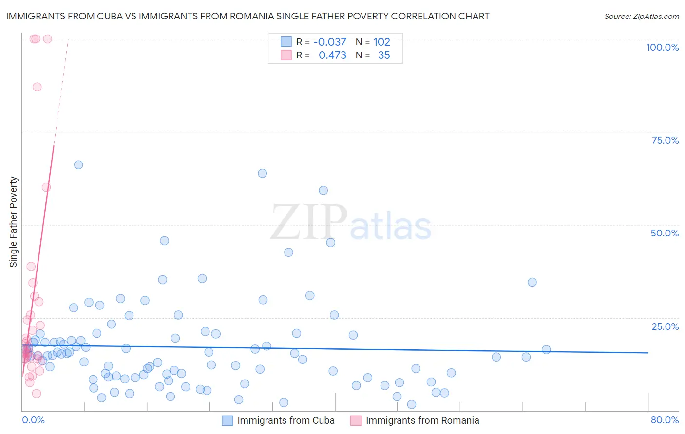 Immigrants from Cuba vs Immigrants from Romania Single Father Poverty