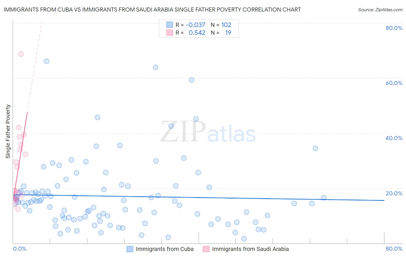 Immigrants from Cuba vs Immigrants from Saudi Arabia Single Father Poverty