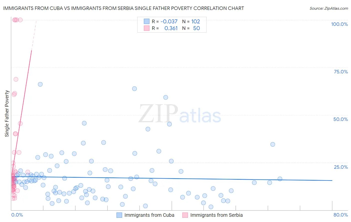 Immigrants from Cuba vs Immigrants from Serbia Single Father Poverty