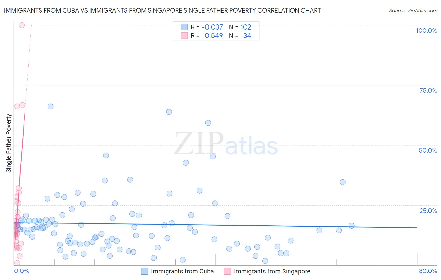 Immigrants from Cuba vs Immigrants from Singapore Single Father Poverty