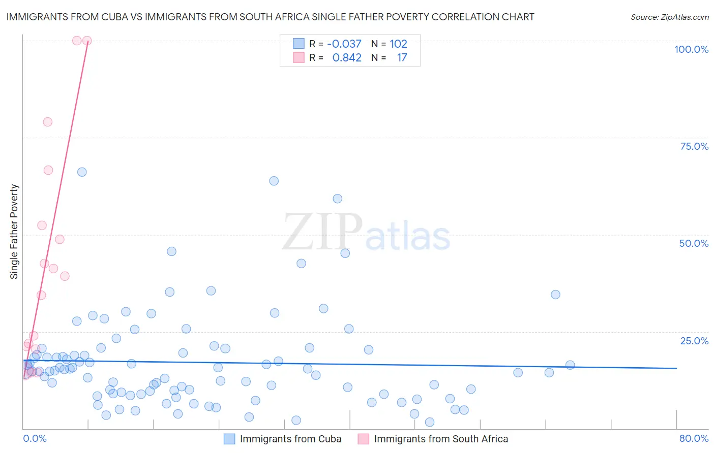 Immigrants from Cuba vs Immigrants from South Africa Single Father Poverty