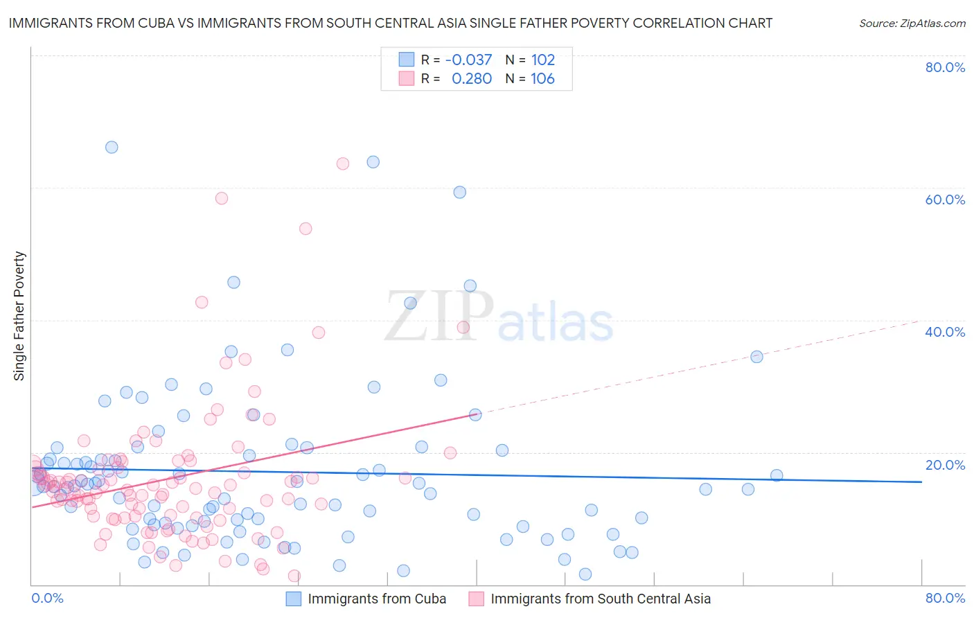 Immigrants from Cuba vs Immigrants from South Central Asia Single Father Poverty