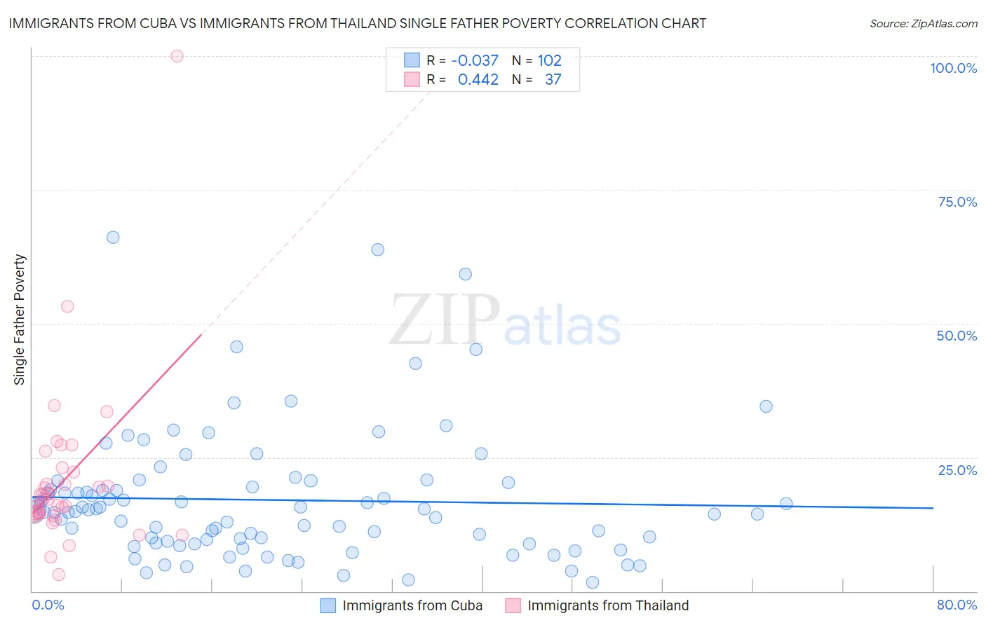 Immigrants from Cuba vs Immigrants from Thailand Single Father Poverty