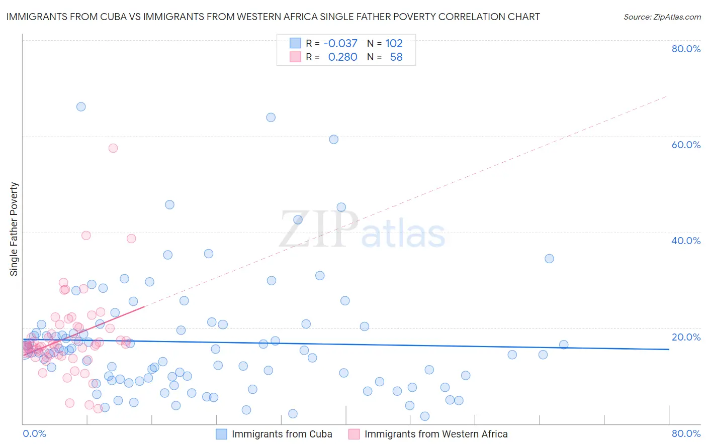 Immigrants from Cuba vs Immigrants from Western Africa Single Father Poverty