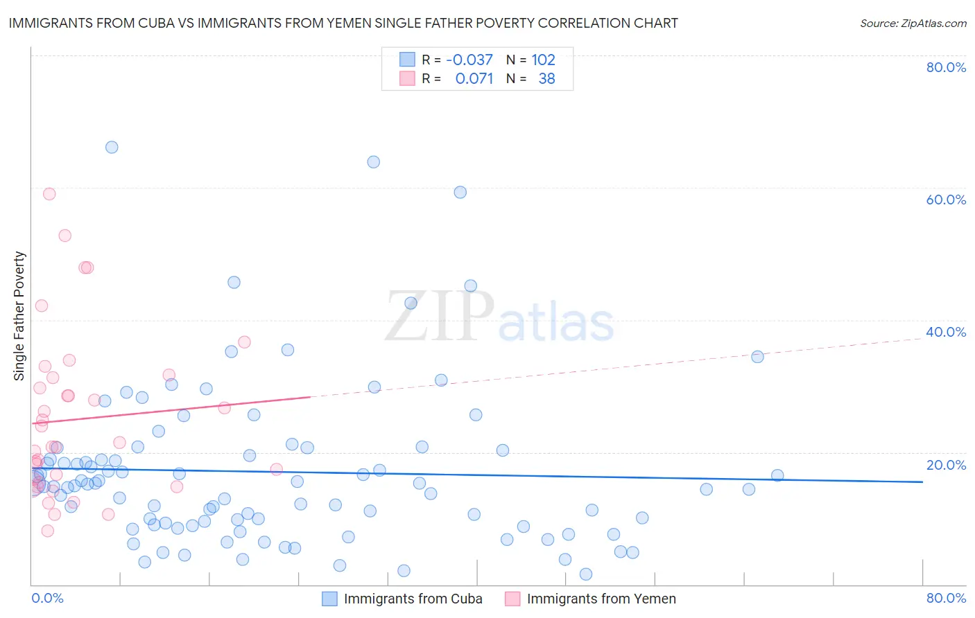 Immigrants from Cuba vs Immigrants from Yemen Single Father Poverty