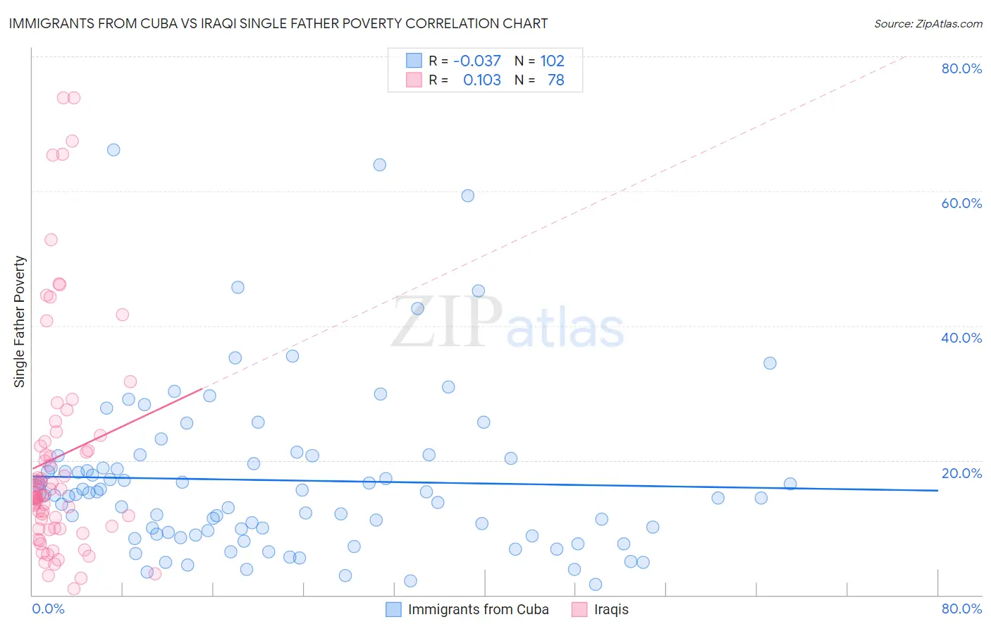 Immigrants from Cuba vs Iraqi Single Father Poverty