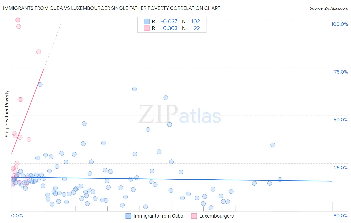 Immigrants from Cuba vs Luxembourger Single Father Poverty