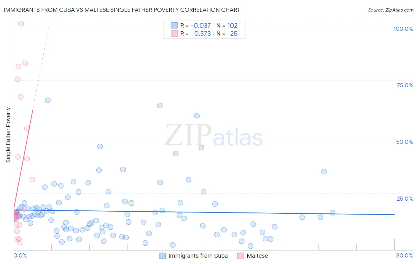 Immigrants from Cuba vs Maltese Single Father Poverty