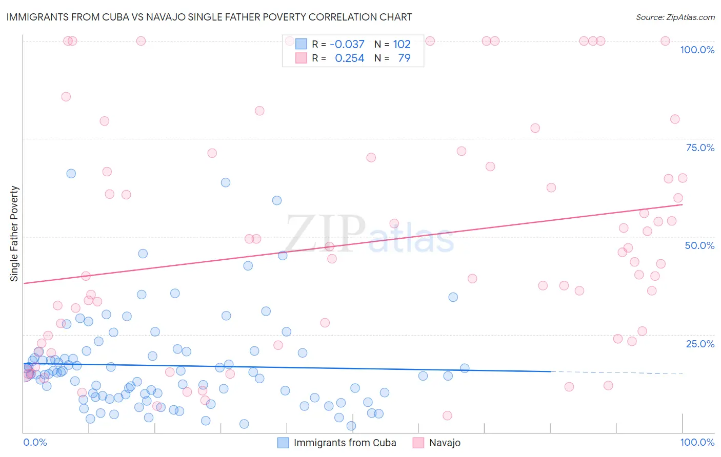 Immigrants from Cuba vs Navajo Single Father Poverty