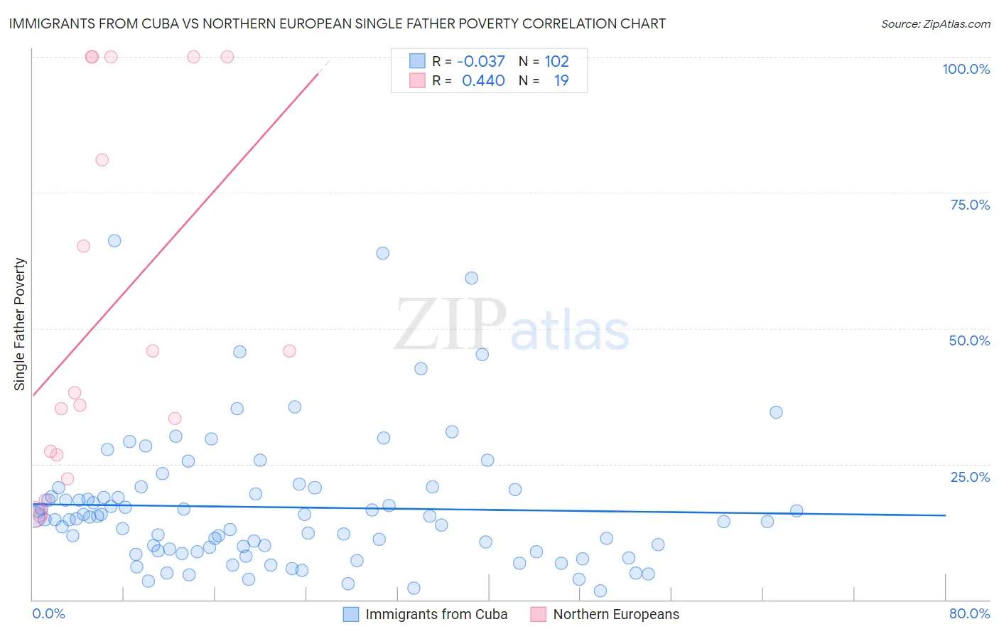 Immigrants from Cuba vs Northern European Single Father Poverty