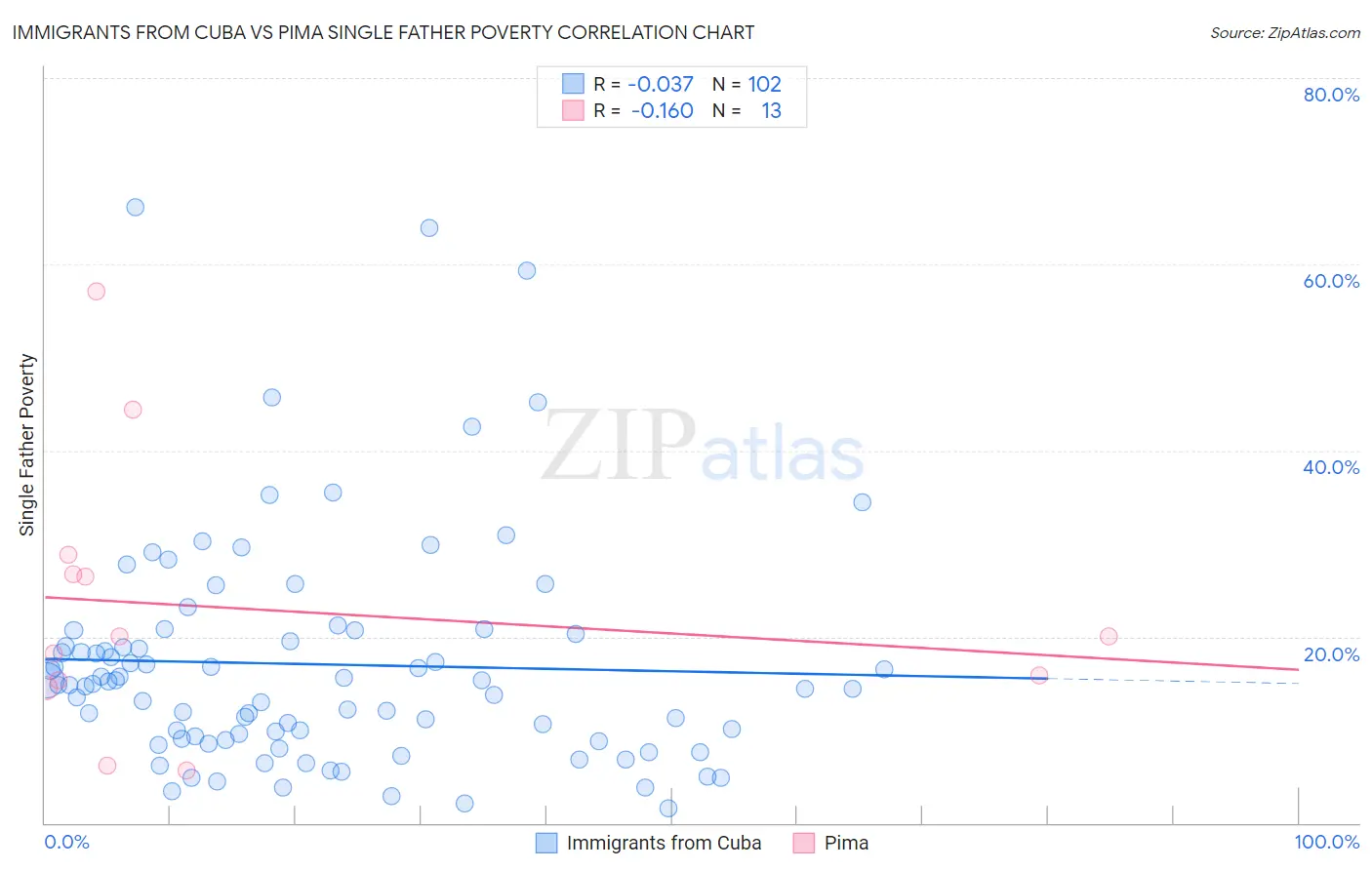 Immigrants from Cuba vs Pima Single Father Poverty