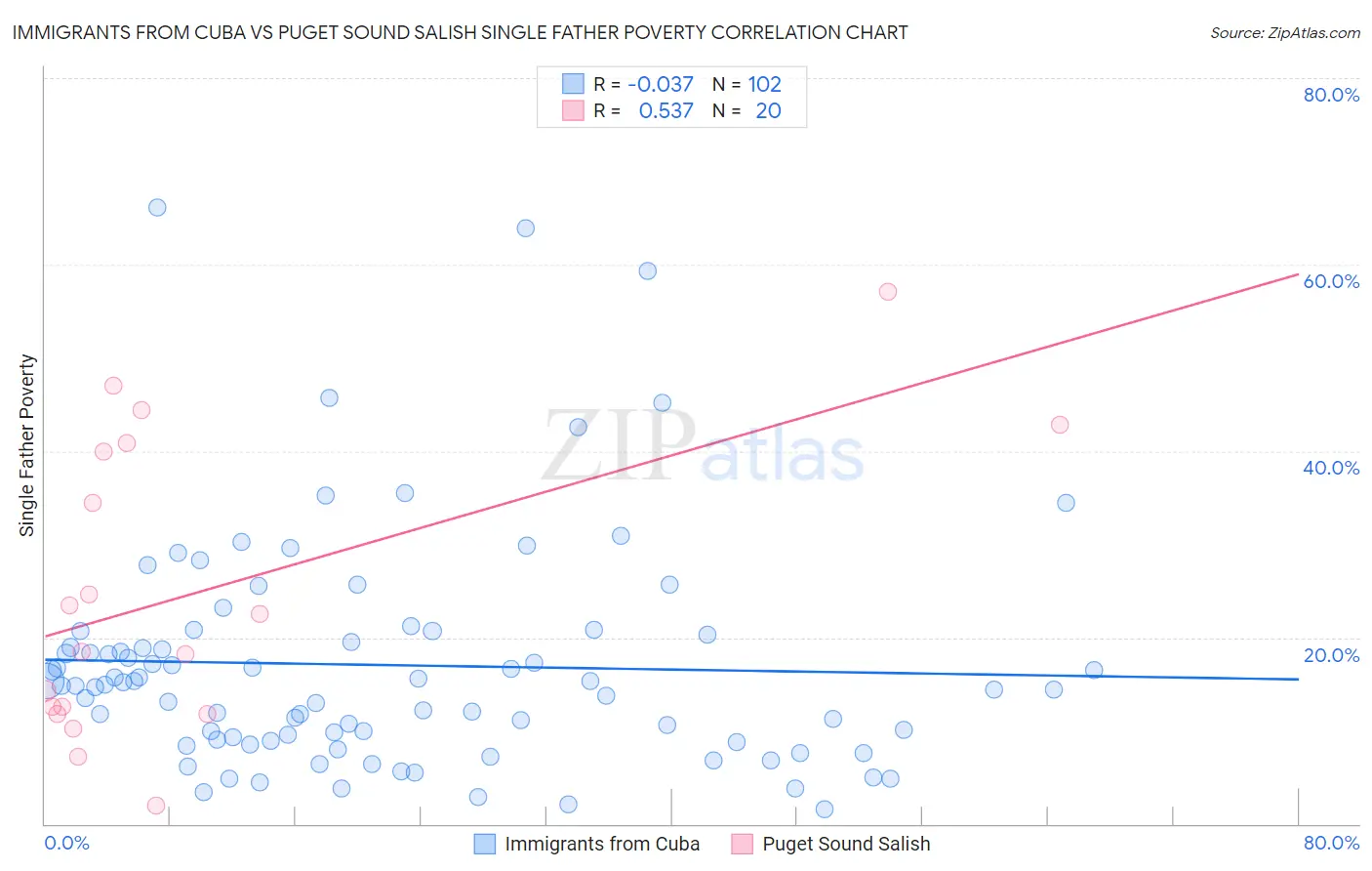 Immigrants from Cuba vs Puget Sound Salish Single Father Poverty