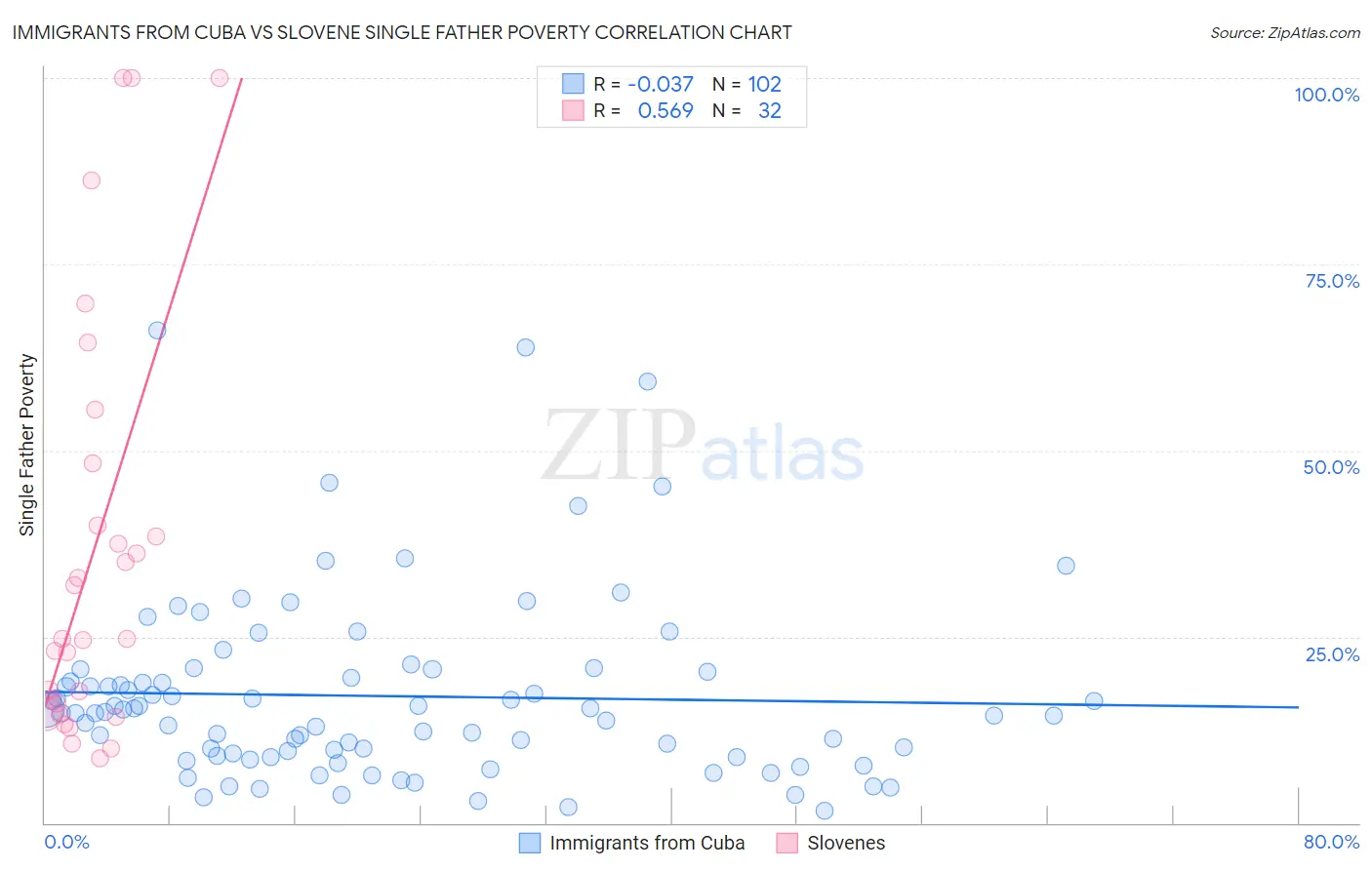 Immigrants from Cuba vs Slovene Single Father Poverty