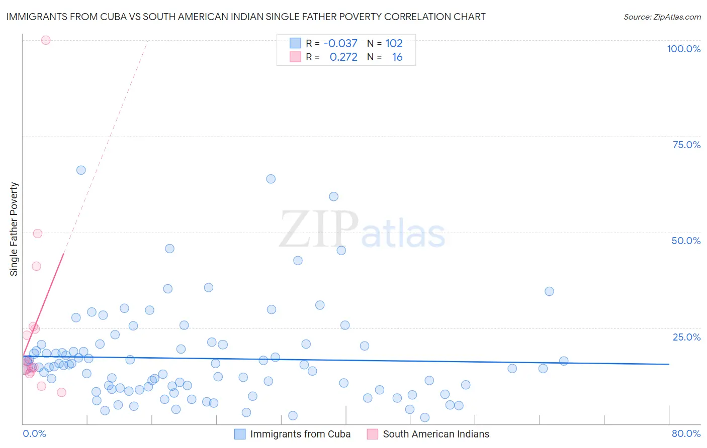 Immigrants from Cuba vs South American Indian Single Father Poverty